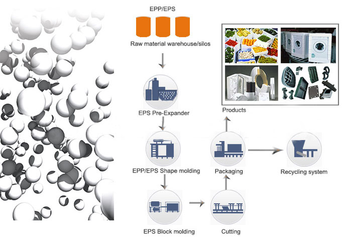 EPS/EPP Production Line Process Flow EPS/EPP Production Line Process Flow